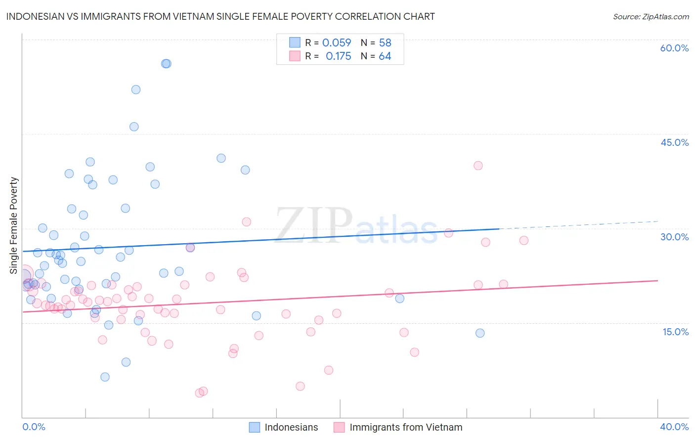 Indonesian vs Immigrants from Vietnam Single Female Poverty