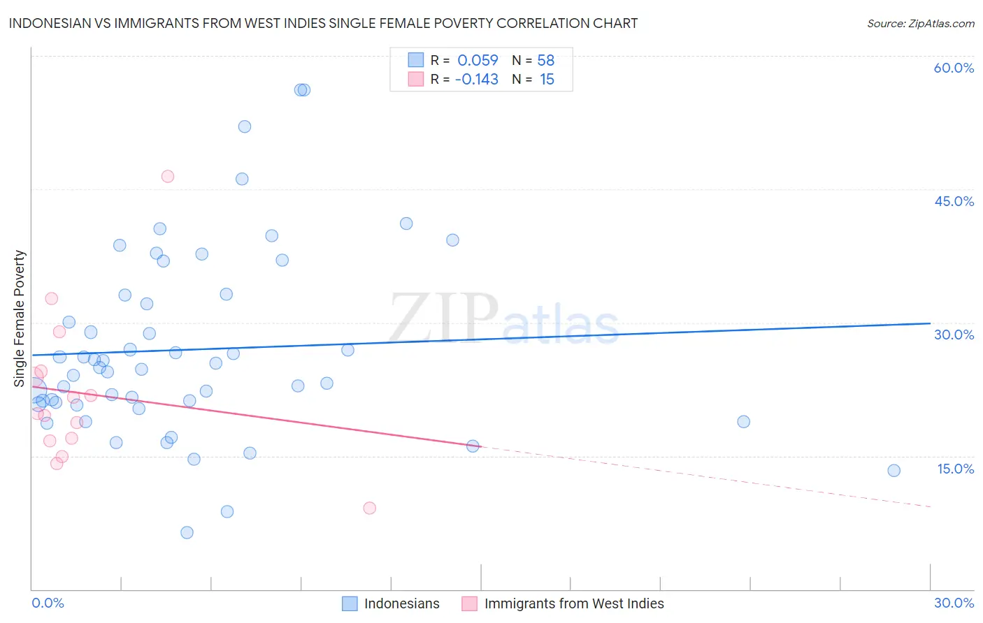 Indonesian vs Immigrants from West Indies Single Female Poverty