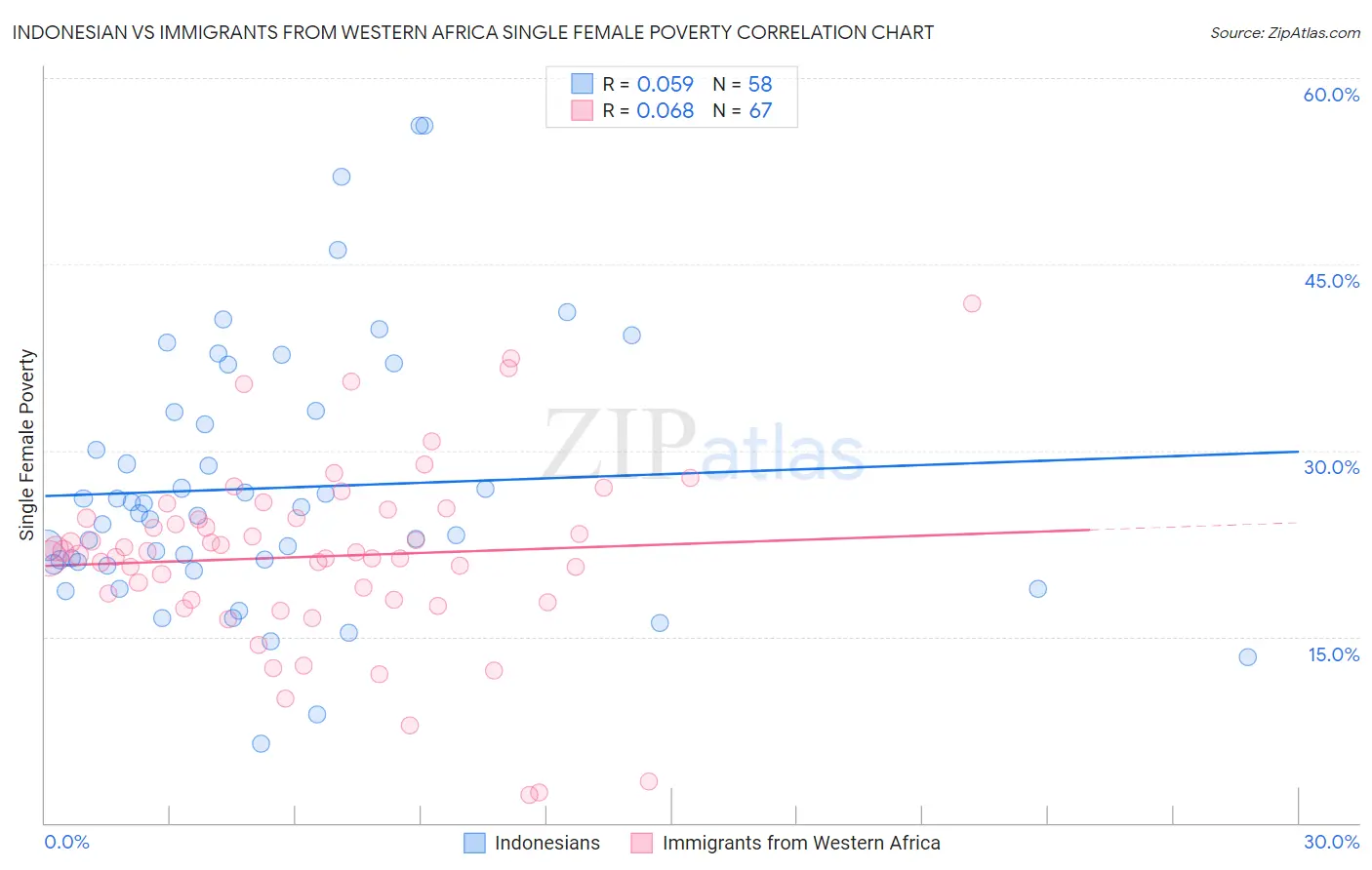 Indonesian vs Immigrants from Western Africa Single Female Poverty