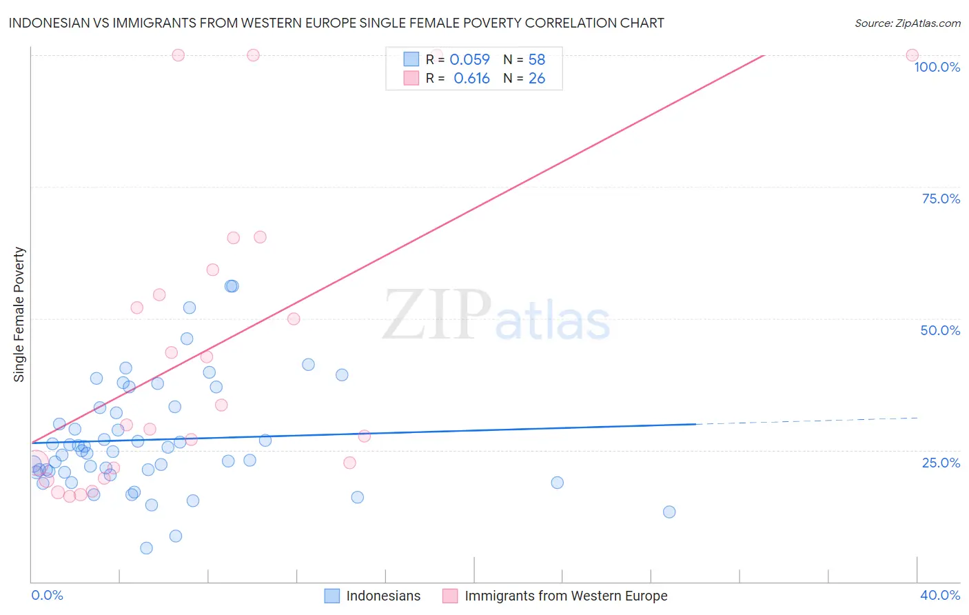 Indonesian vs Immigrants from Western Europe Single Female Poverty