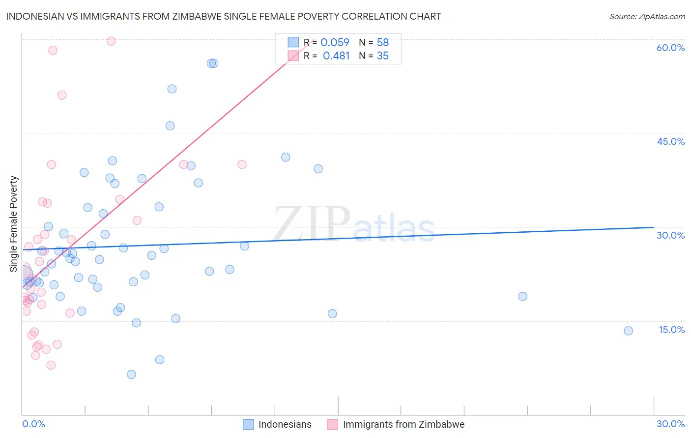 Indonesian vs Immigrants from Zimbabwe Single Female Poverty