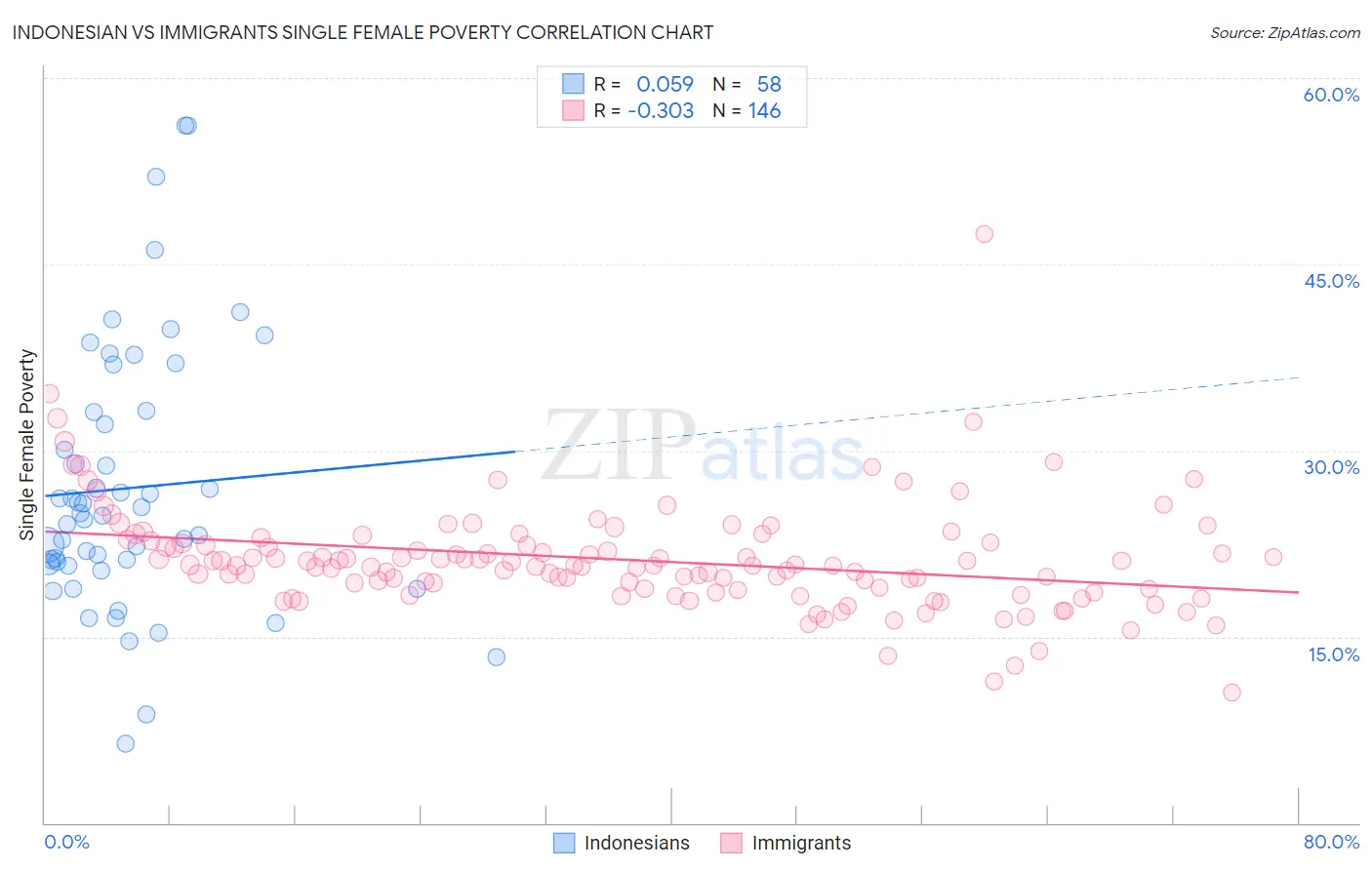 Indonesian vs Immigrants Single Female Poverty