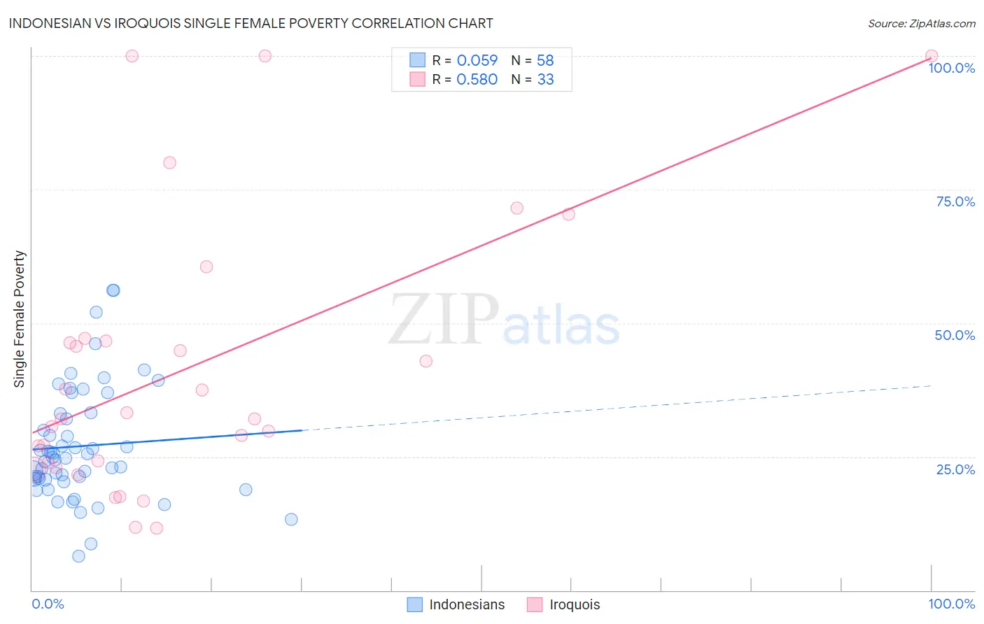 Indonesian vs Iroquois Single Female Poverty