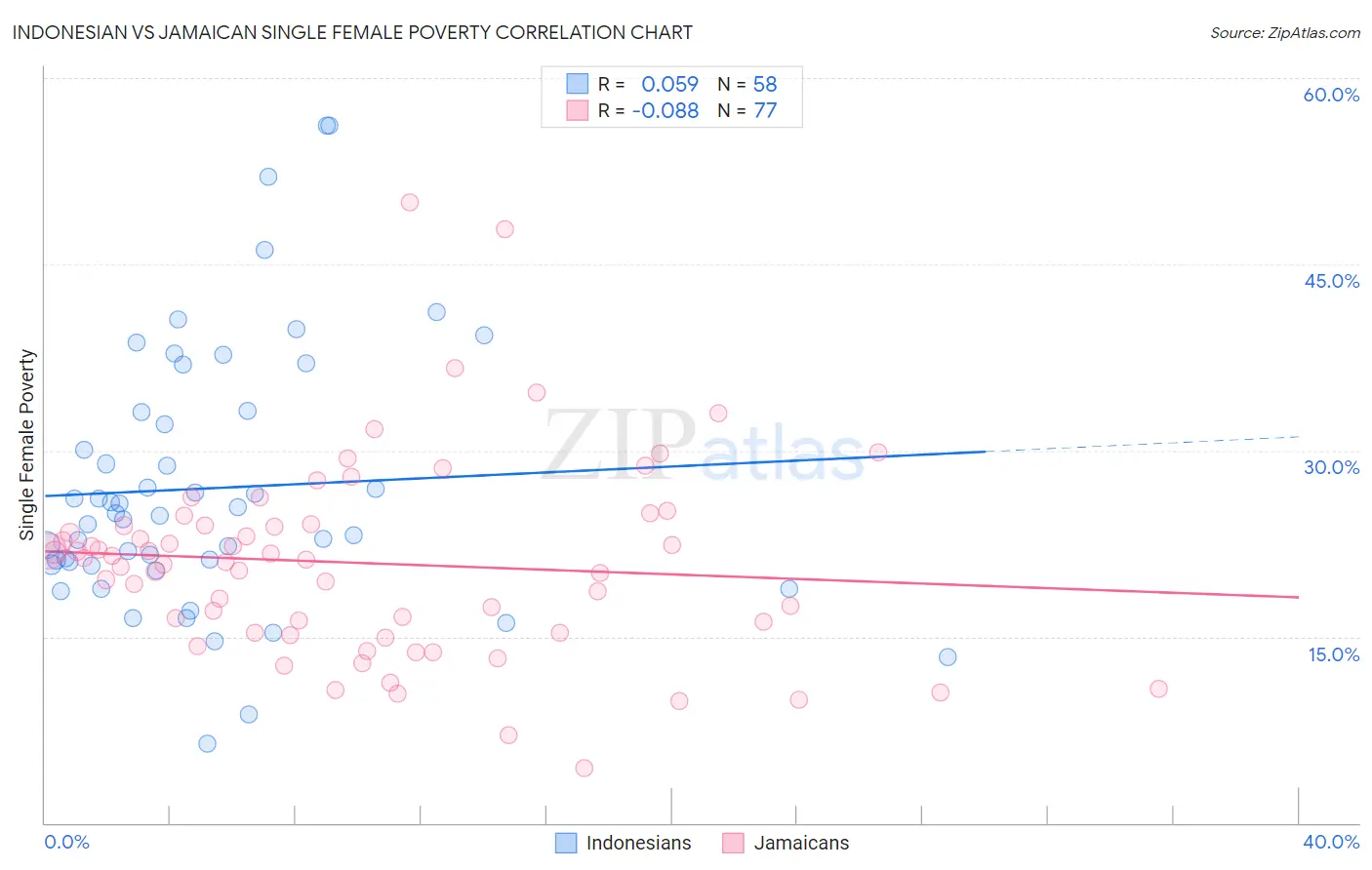 Indonesian vs Jamaican Single Female Poverty