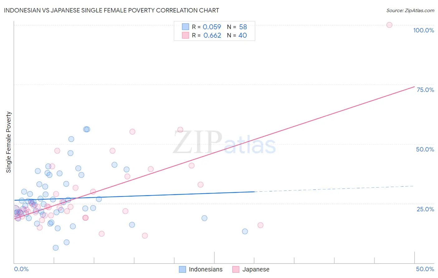 Indonesian vs Japanese Single Female Poverty