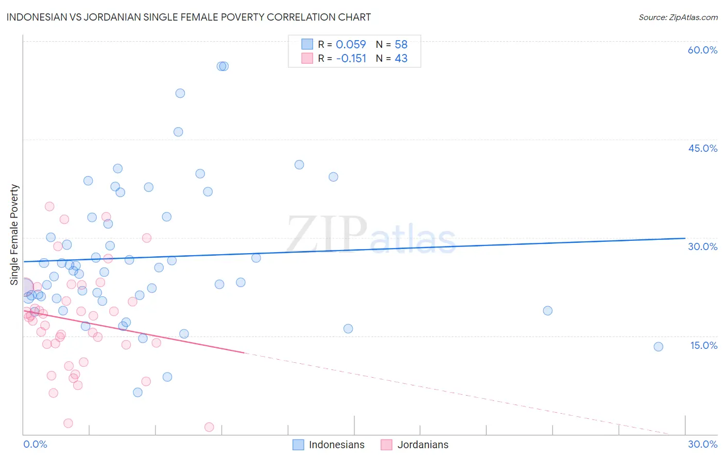 Indonesian vs Jordanian Single Female Poverty