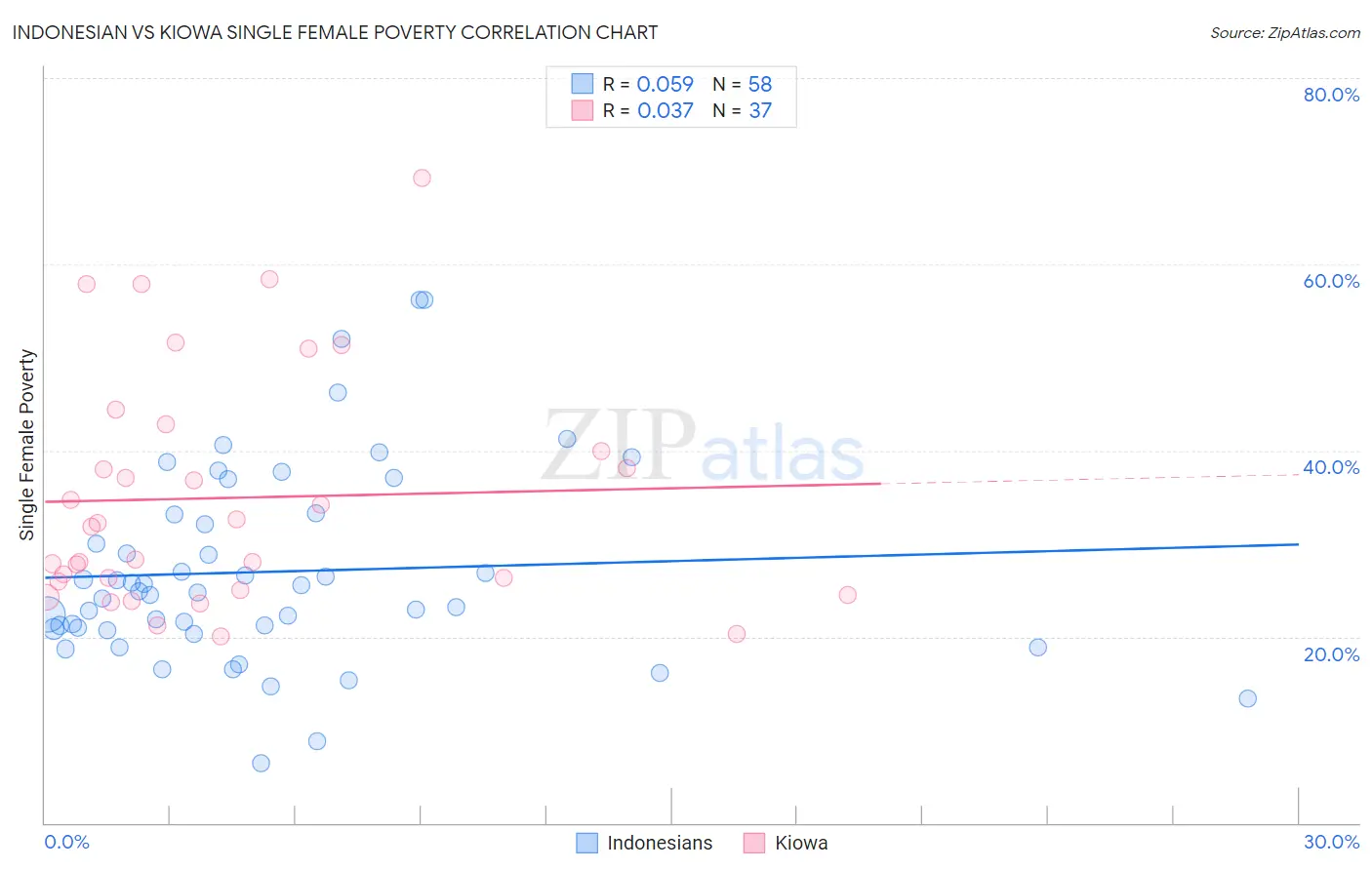 Indonesian vs Kiowa Single Female Poverty