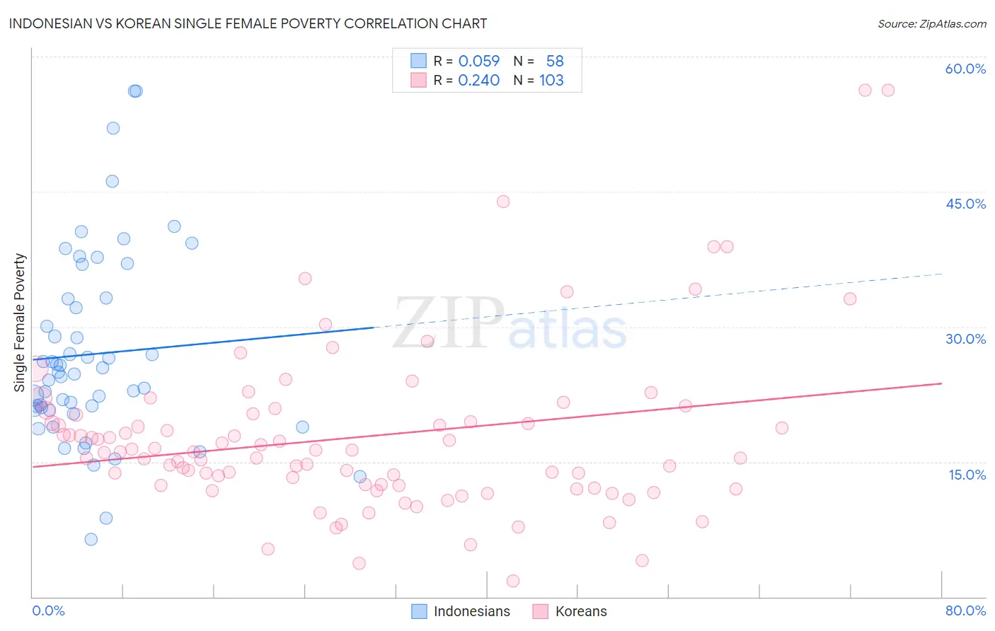 Indonesian vs Korean Single Female Poverty