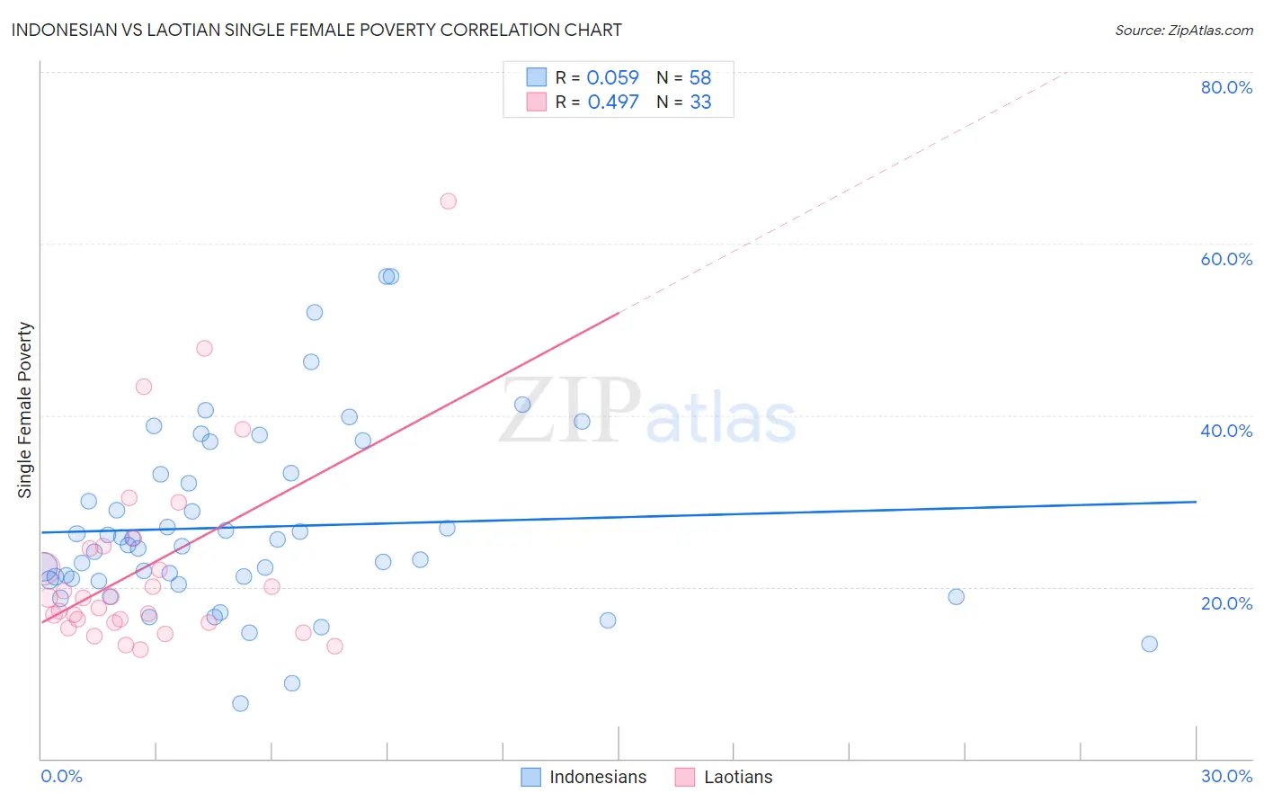 Indonesian vs Laotian Single Female Poverty