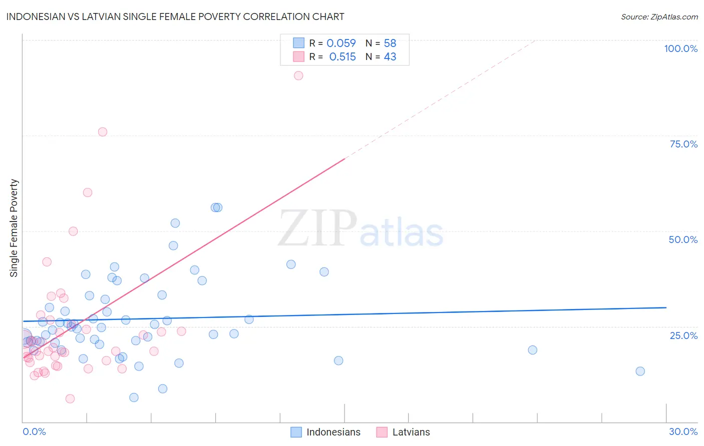 Indonesian vs Latvian Single Female Poverty