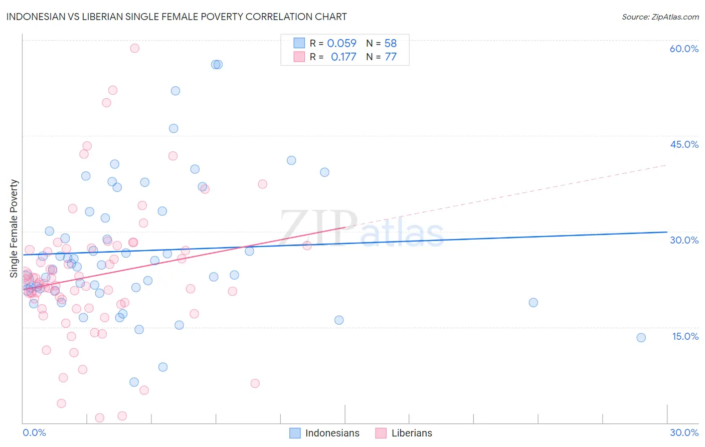 Indonesian vs Liberian Single Female Poverty