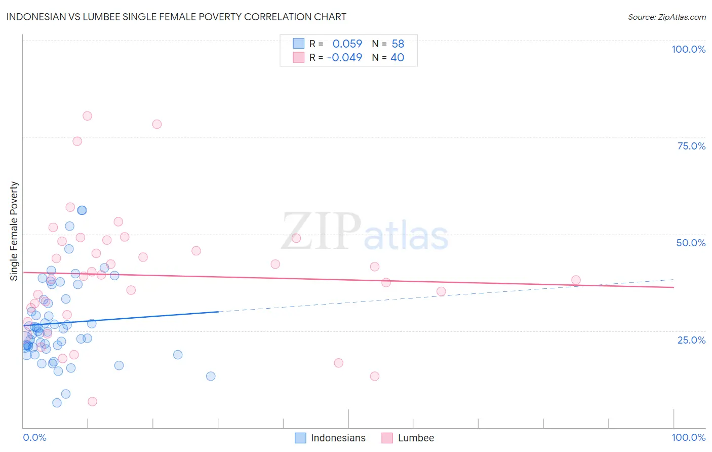 Indonesian vs Lumbee Single Female Poverty