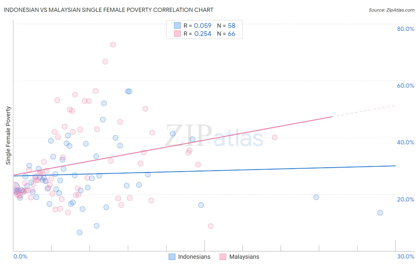 Indonesian vs Malaysian Single Female Poverty