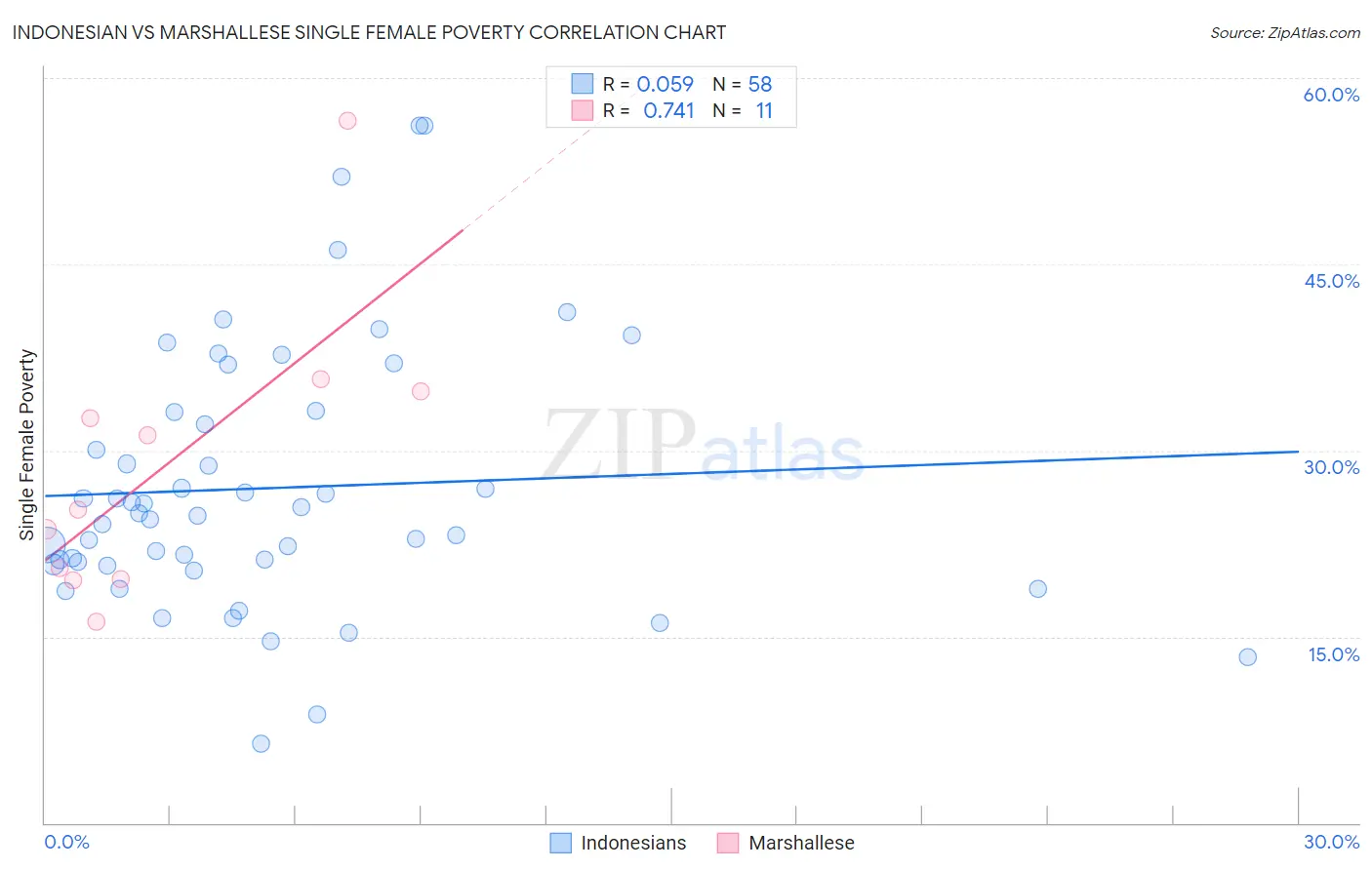 Indonesian vs Marshallese Single Female Poverty