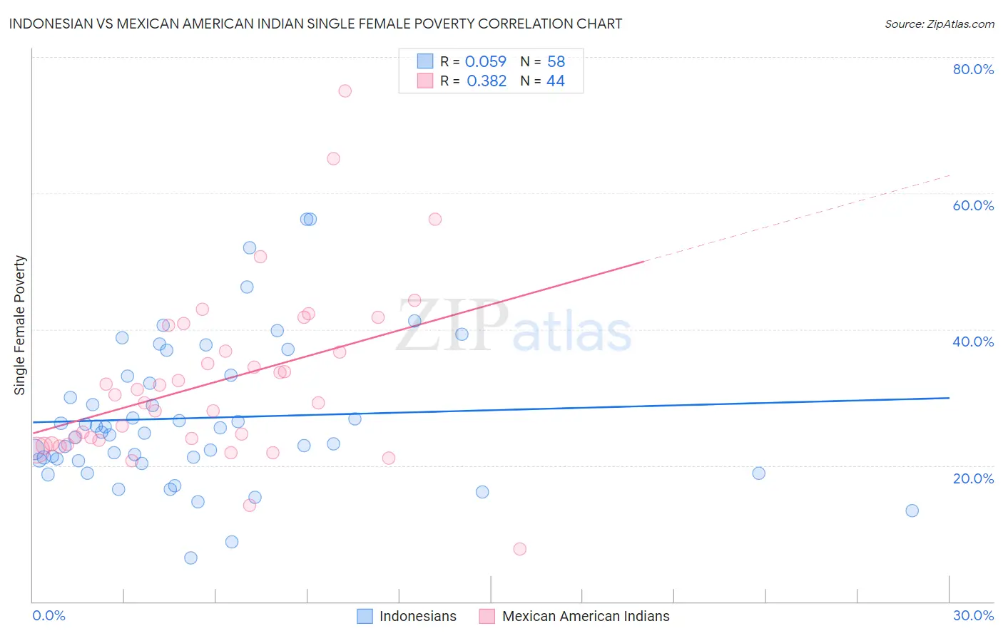 Indonesian vs Mexican American Indian Single Female Poverty