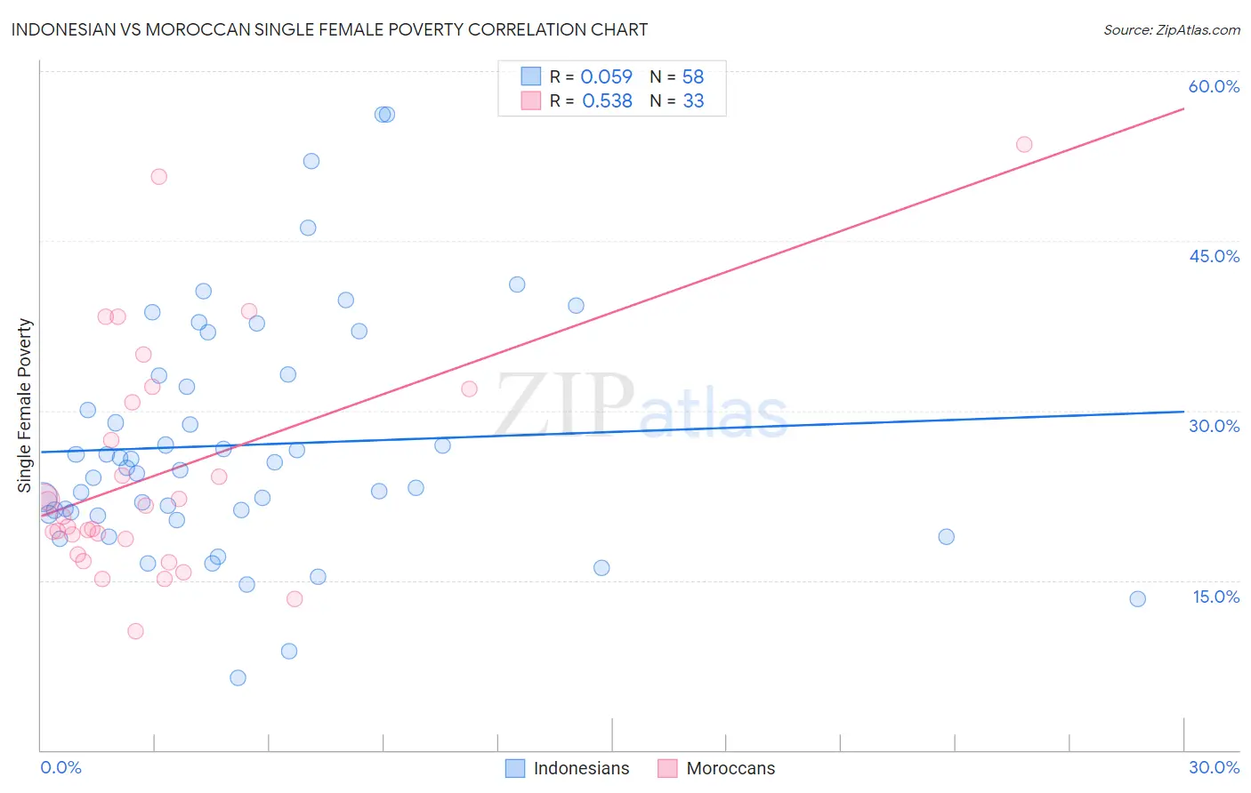 Indonesian vs Moroccan Single Female Poverty