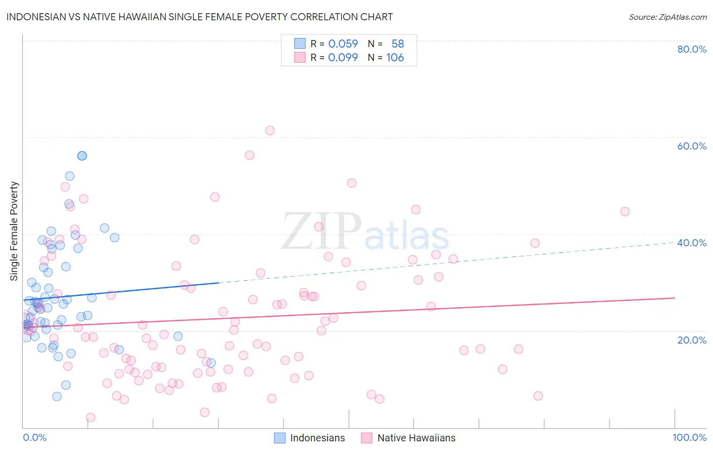 Indonesian vs Native Hawaiian Single Female Poverty