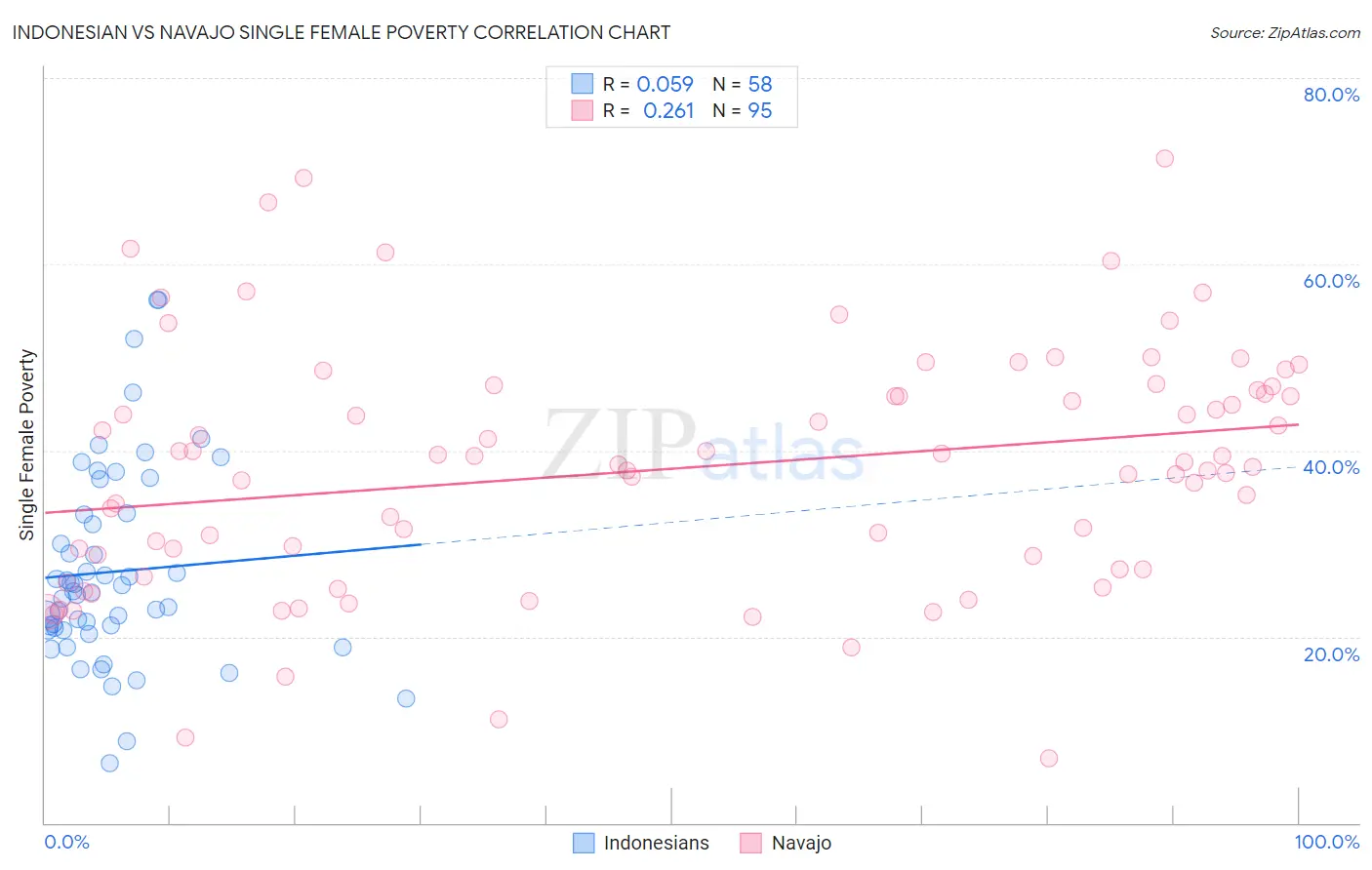 Indonesian vs Navajo Single Female Poverty