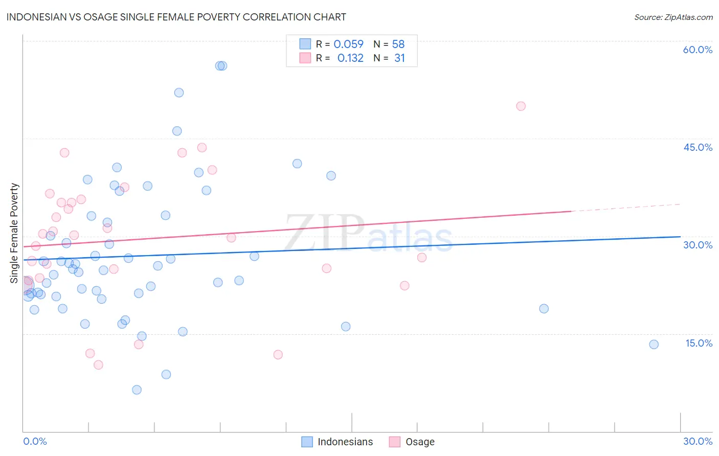 Indonesian vs Osage Single Female Poverty