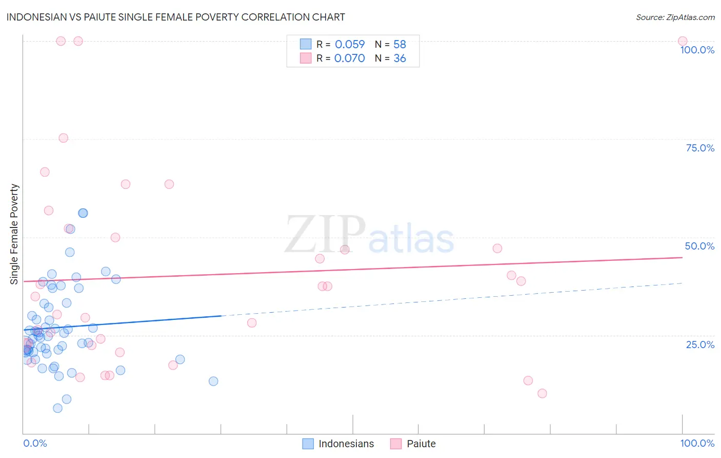 Indonesian vs Paiute Single Female Poverty