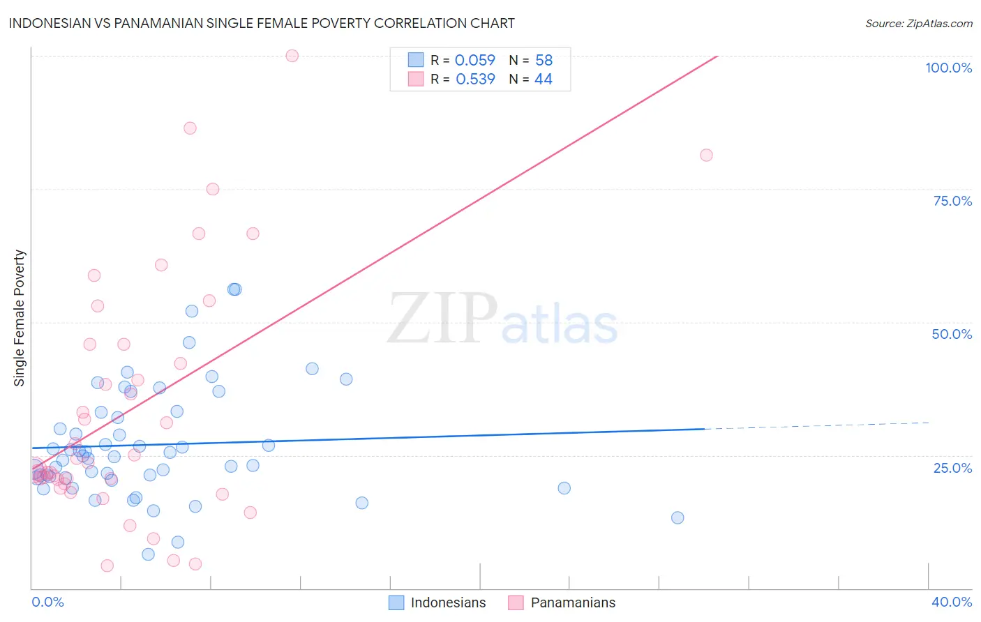 Indonesian vs Panamanian Single Female Poverty