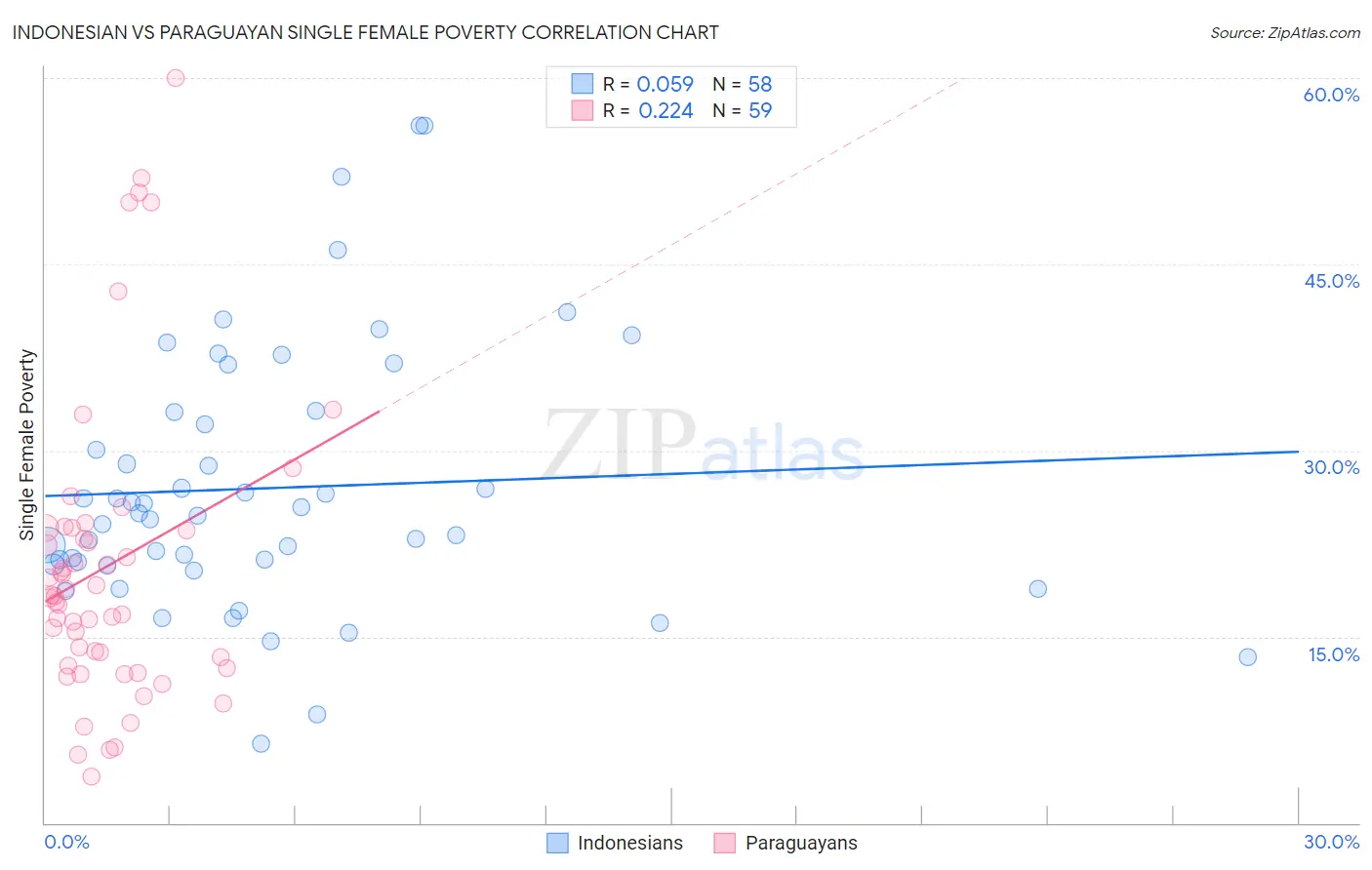 Indonesian vs Paraguayan Single Female Poverty