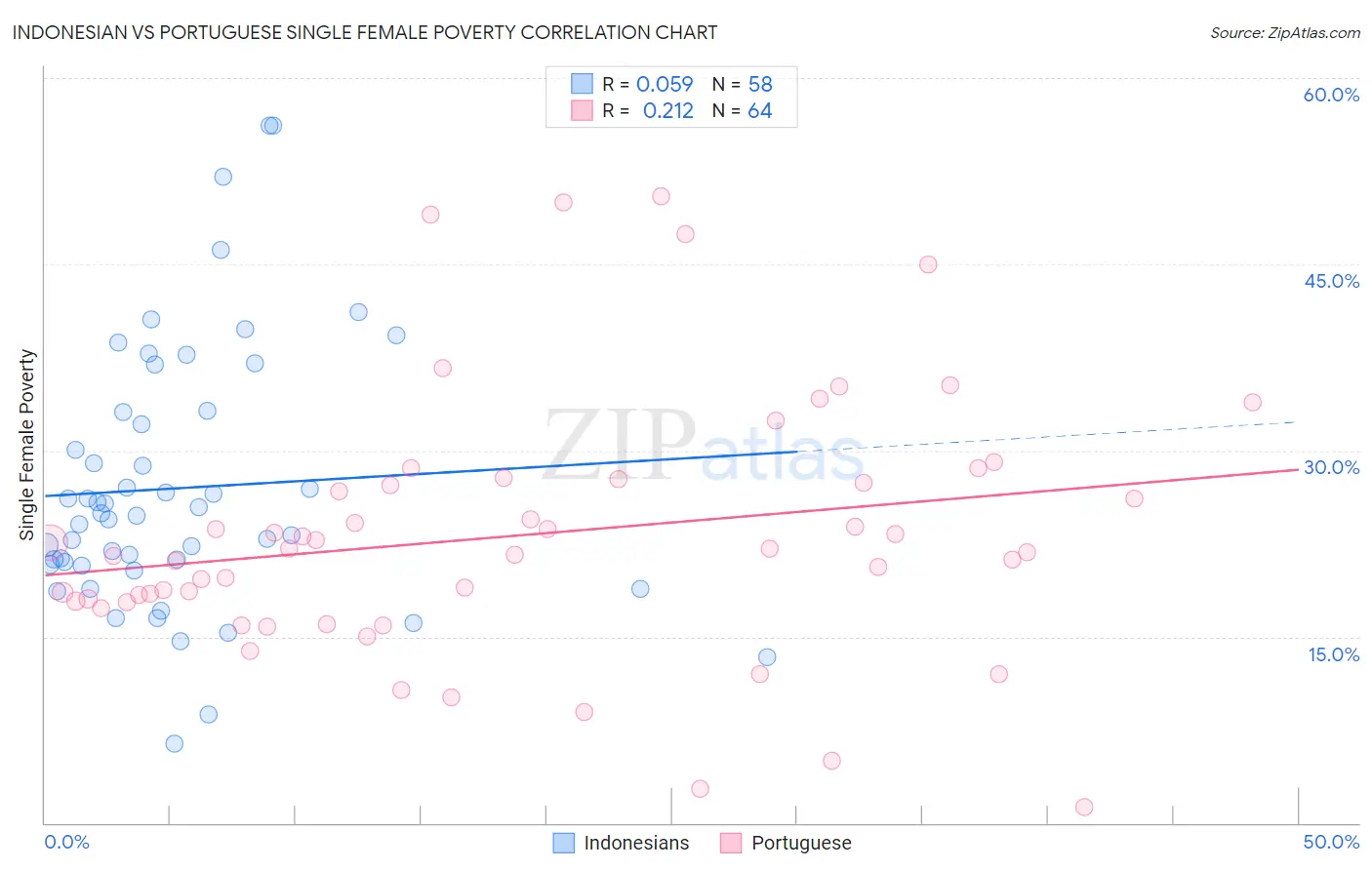 Indonesian vs Portuguese Single Female Poverty