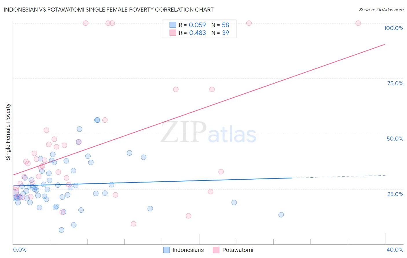 Indonesian vs Potawatomi Single Female Poverty