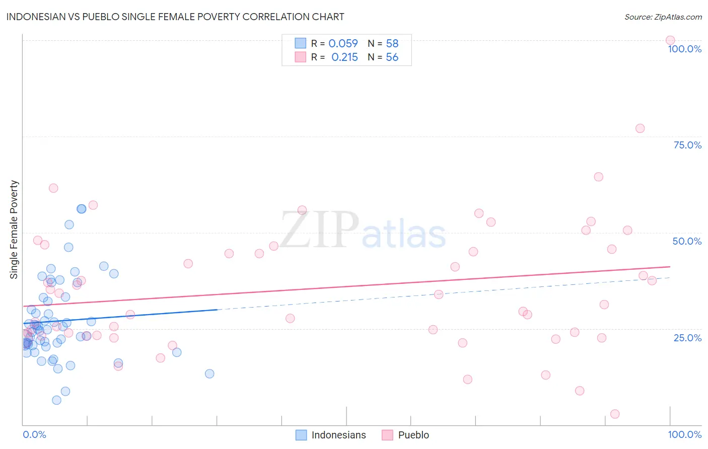 Indonesian vs Pueblo Single Female Poverty