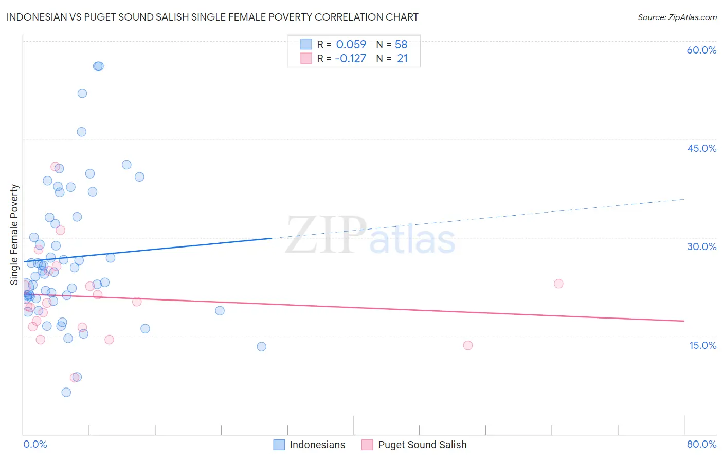 Indonesian vs Puget Sound Salish Single Female Poverty