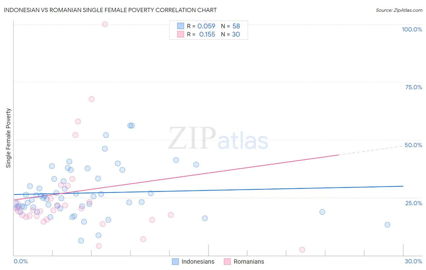 Indonesian vs Romanian Single Female Poverty