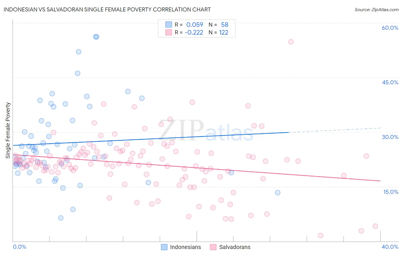 Indonesian vs Salvadoran Single Female Poverty