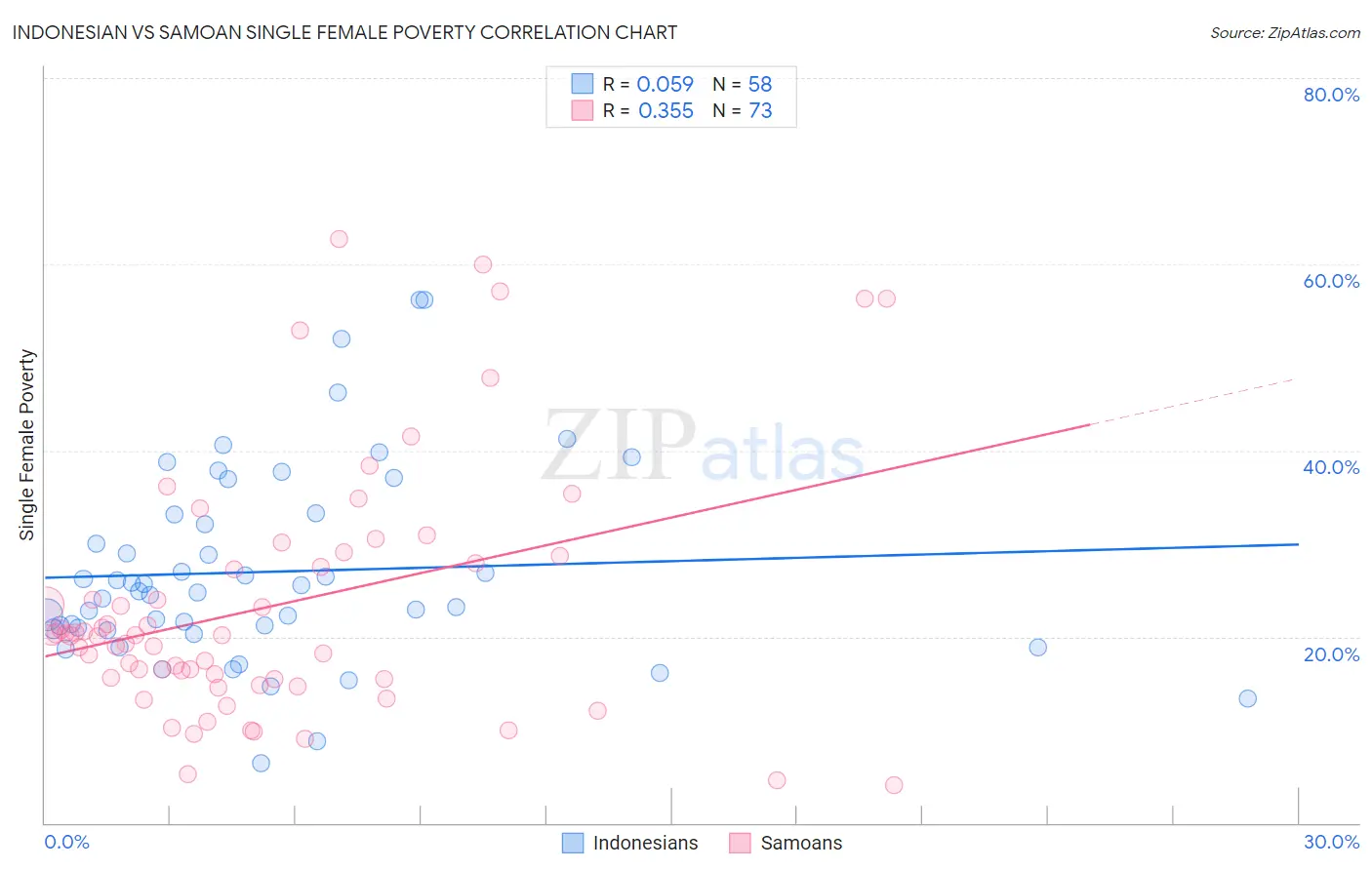 Indonesian vs Samoan Single Female Poverty