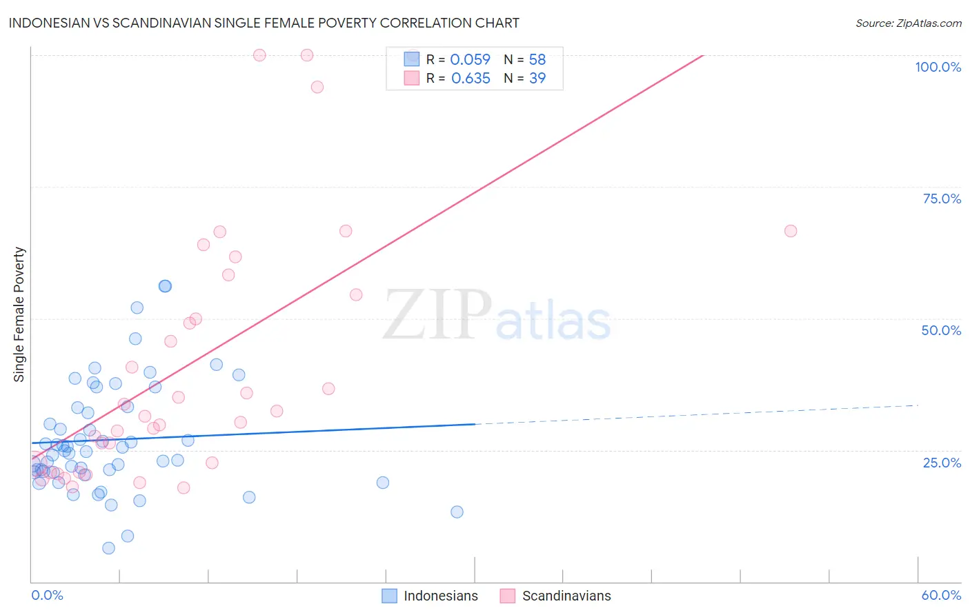 Indonesian vs Scandinavian Single Female Poverty