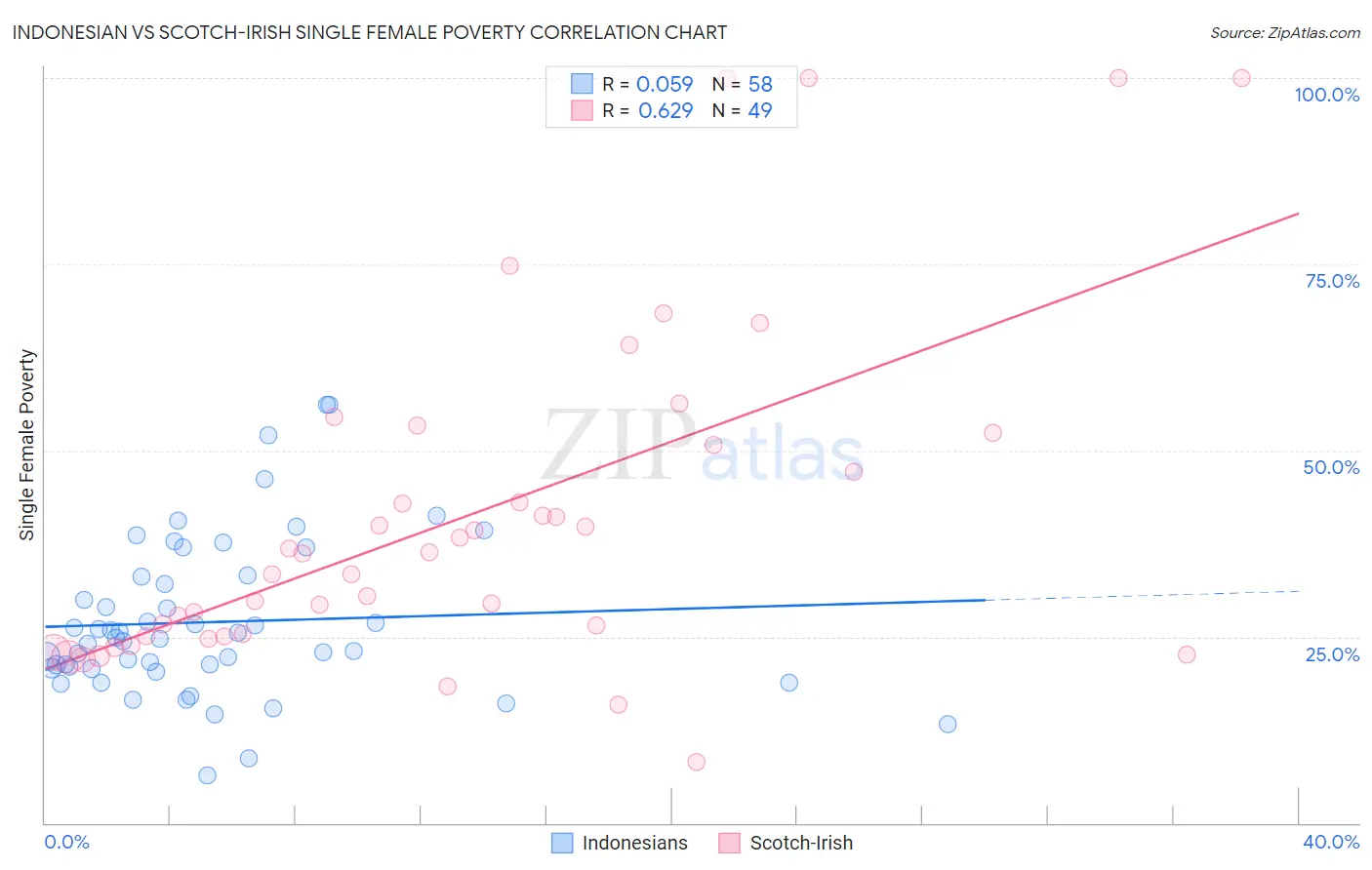 Indonesian vs Scotch-Irish Single Female Poverty