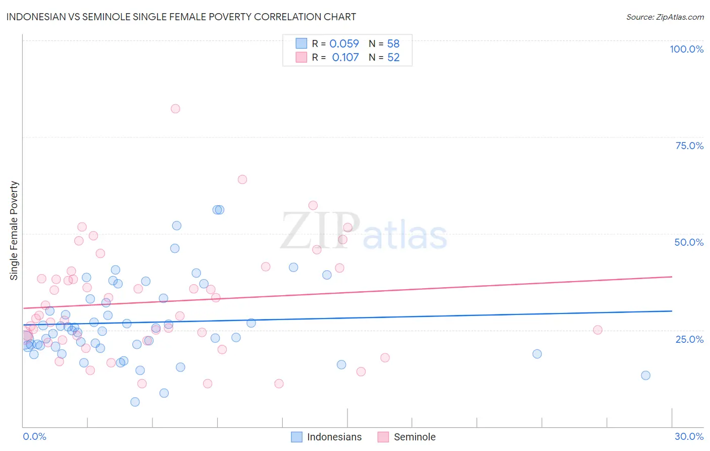 Indonesian vs Seminole Single Female Poverty