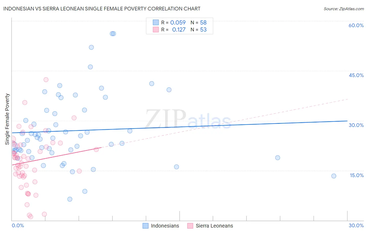 Indonesian vs Sierra Leonean Single Female Poverty