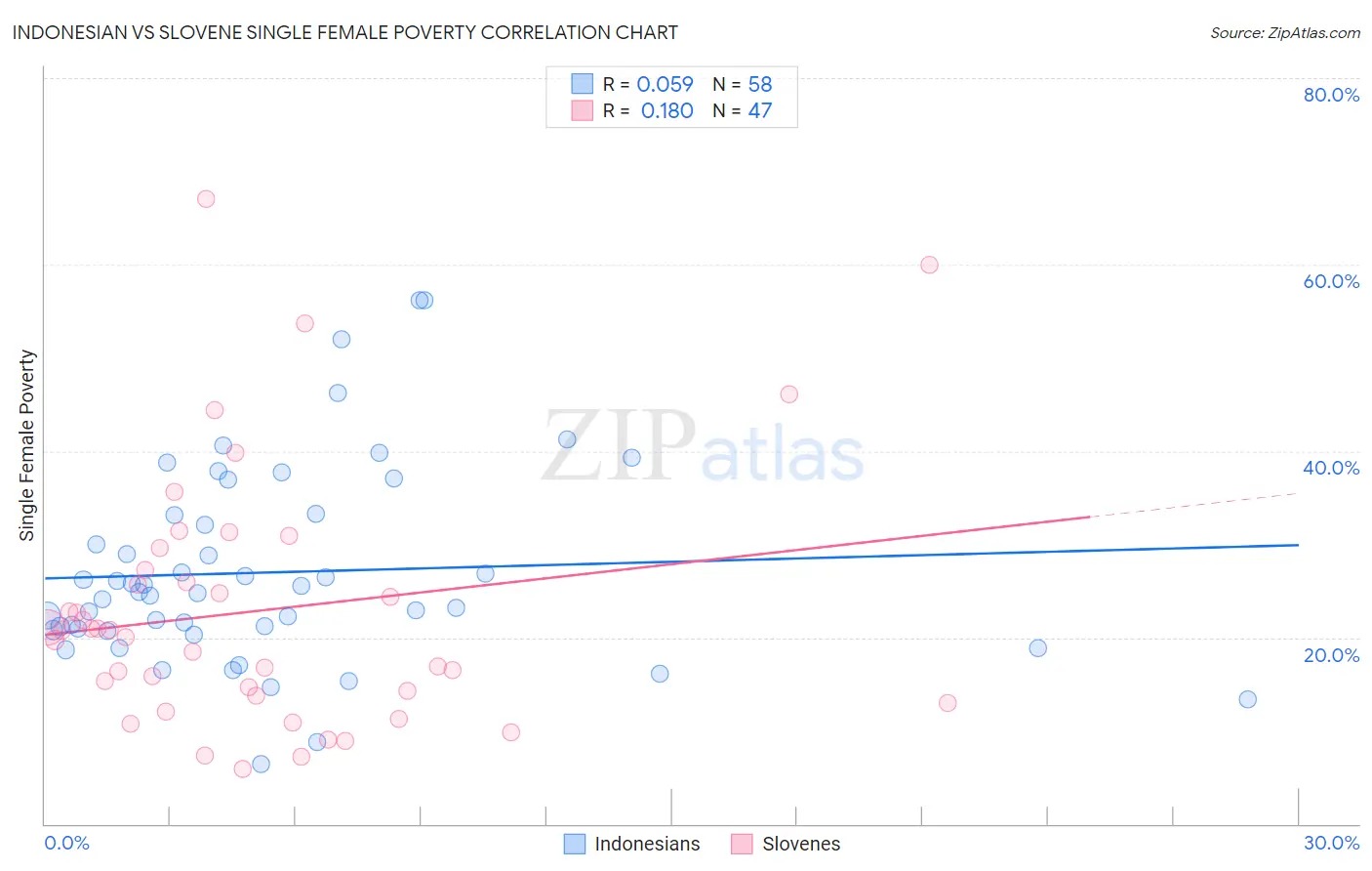 Indonesian vs Slovene Single Female Poverty