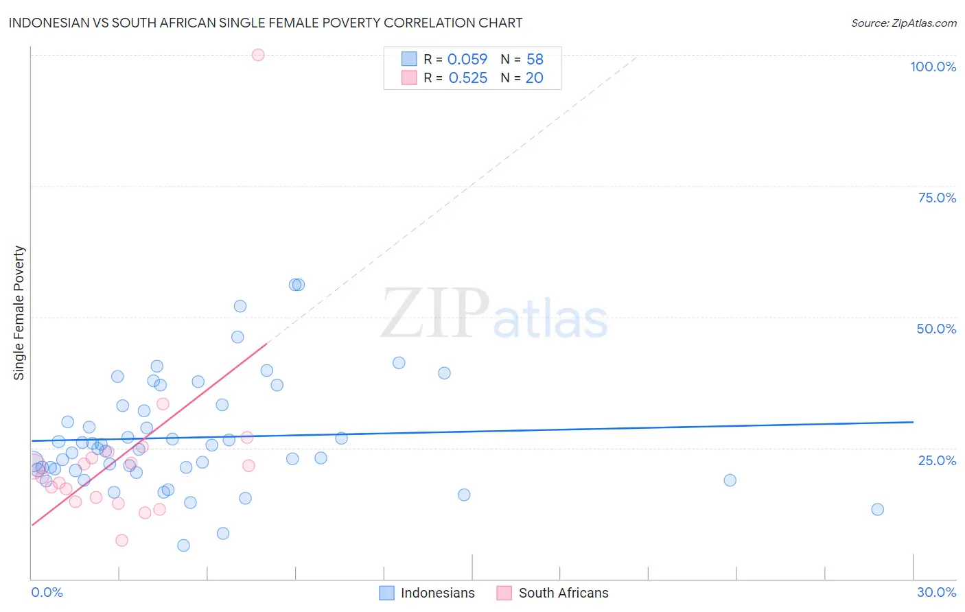 Indonesian vs South African Single Female Poverty