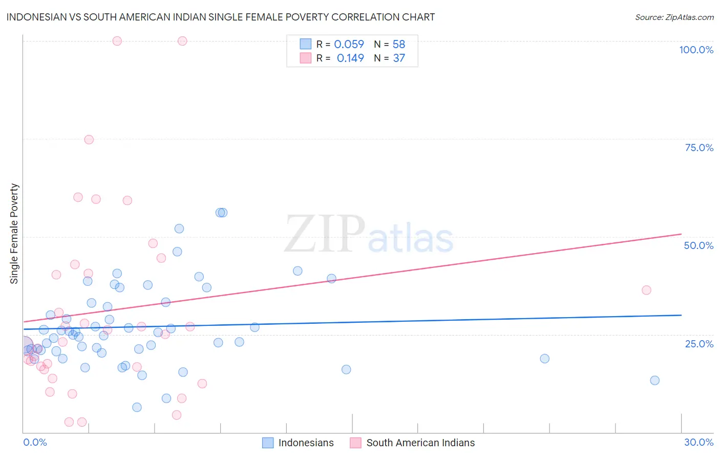 Indonesian vs South American Indian Single Female Poverty