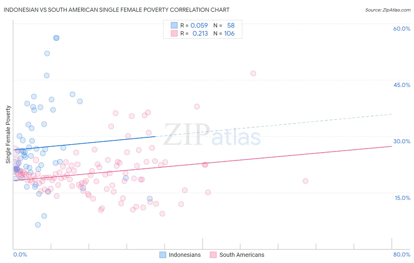 Indonesian vs South American Single Female Poverty