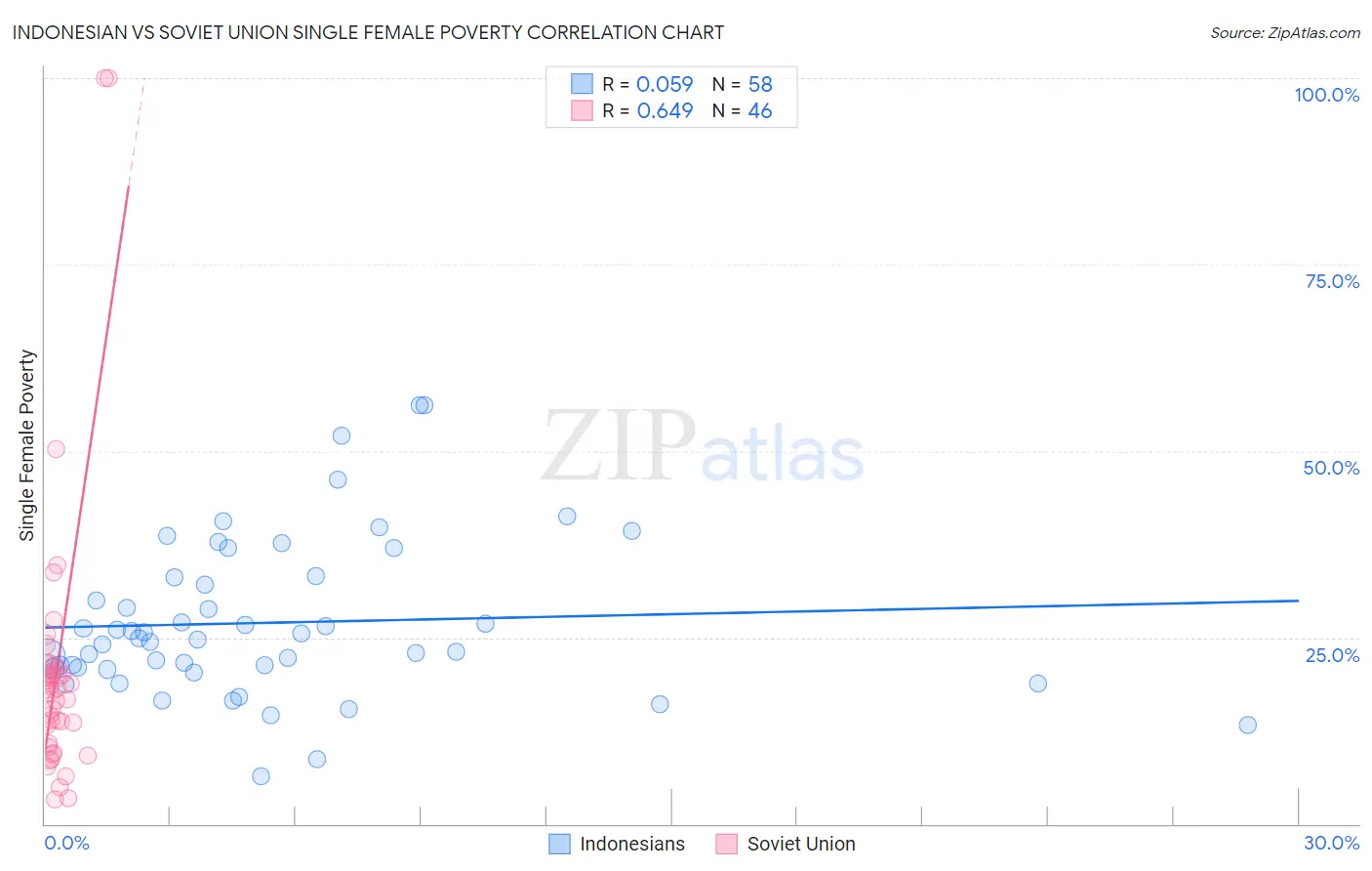 Indonesian vs Soviet Union Single Female Poverty