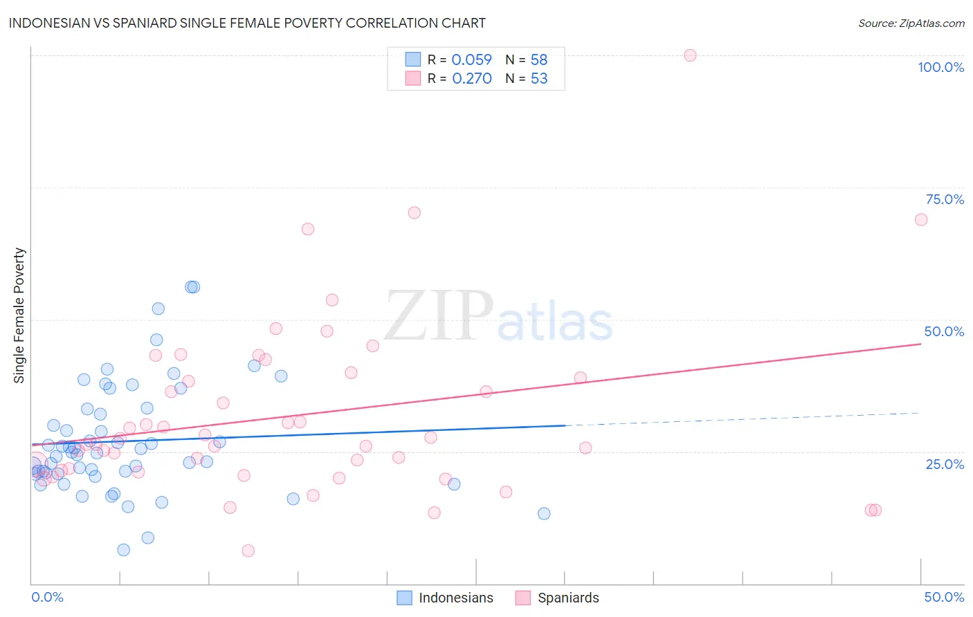 Indonesian vs Spaniard Single Female Poverty