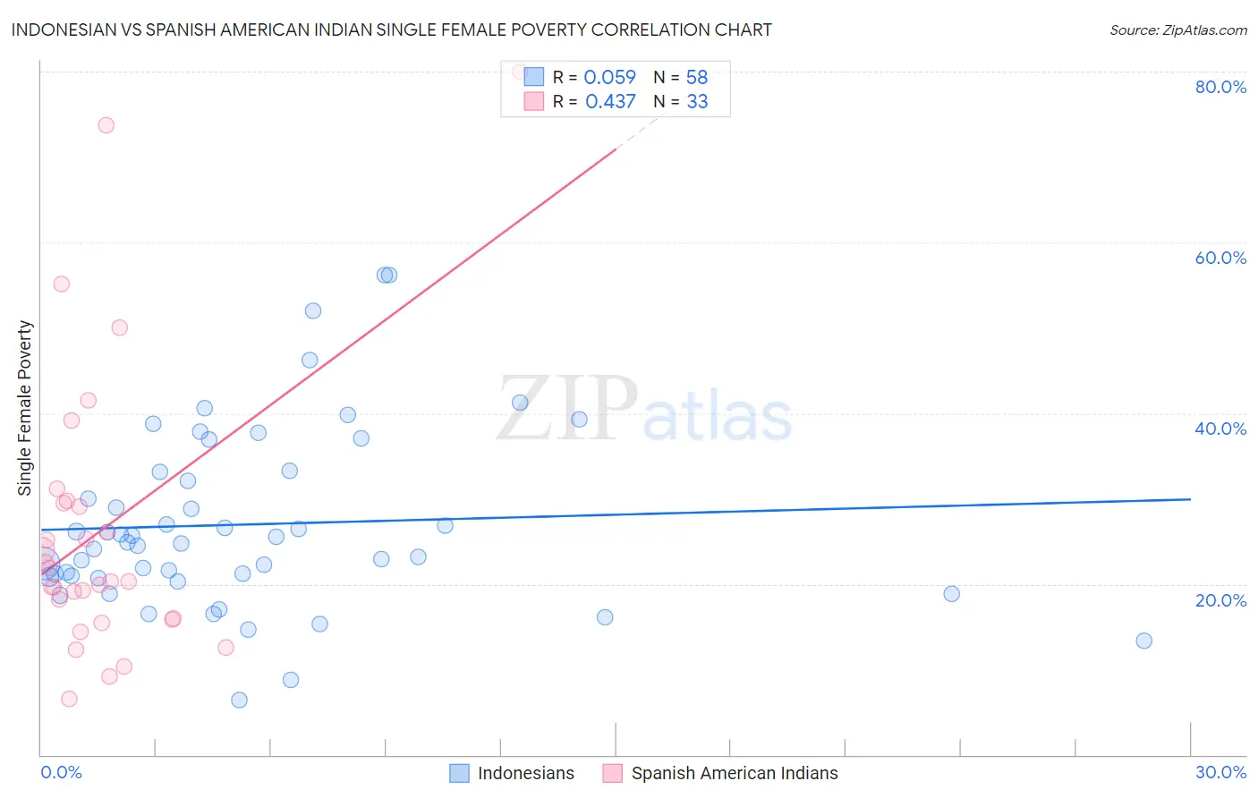 Indonesian vs Spanish American Indian Single Female Poverty