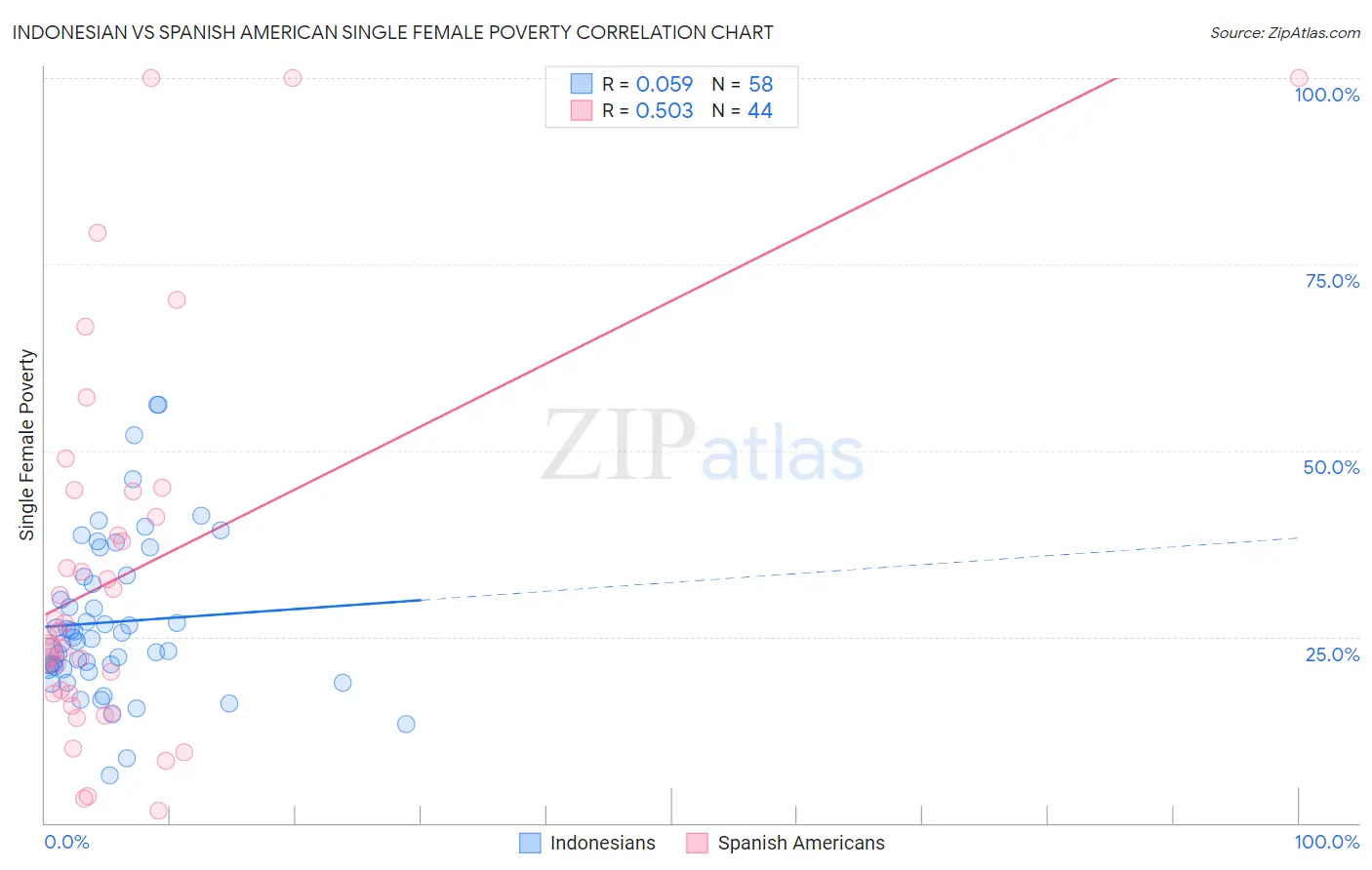 Indonesian vs Spanish American Single Female Poverty