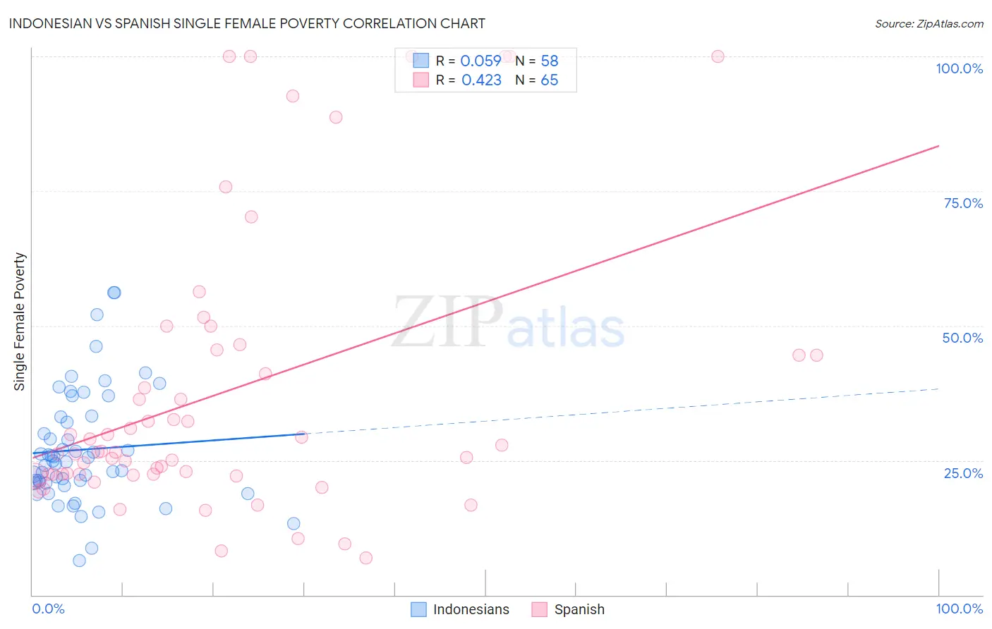 Indonesian vs Spanish Single Female Poverty