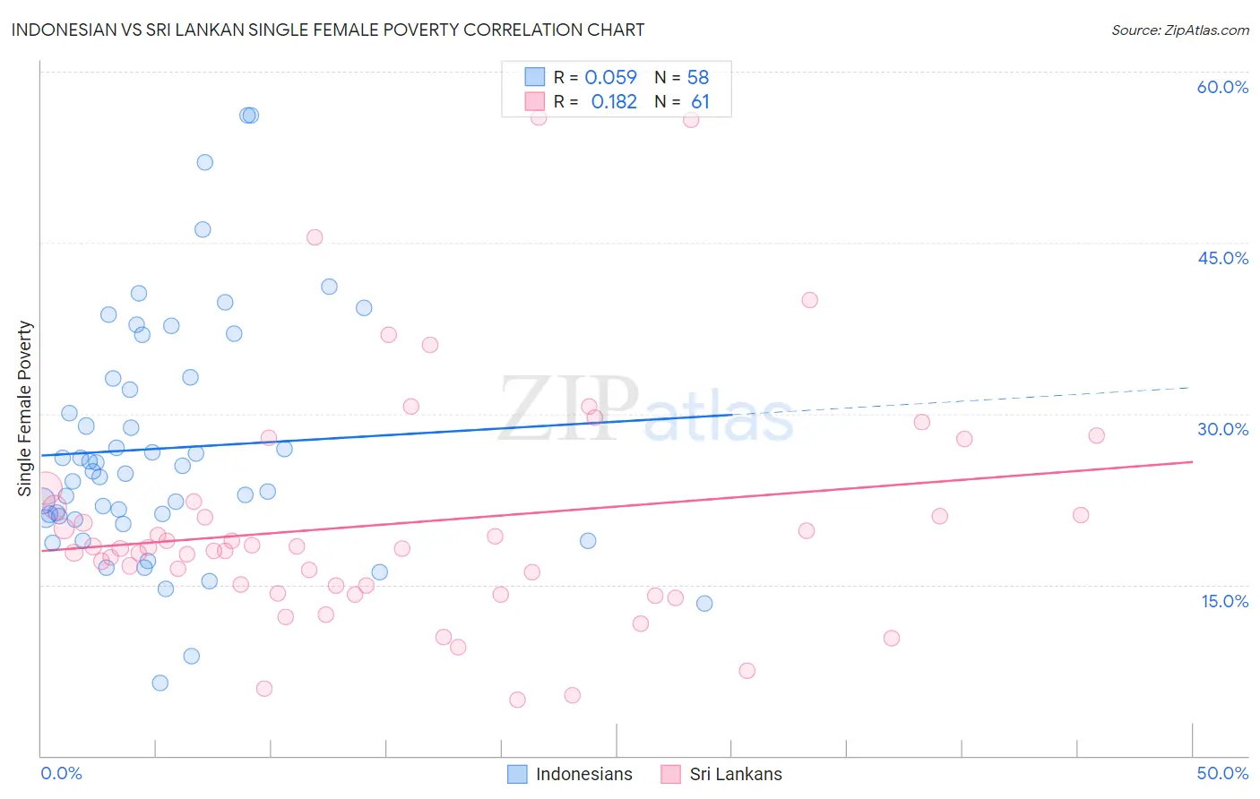 Indonesian vs Sri Lankan Single Female Poverty