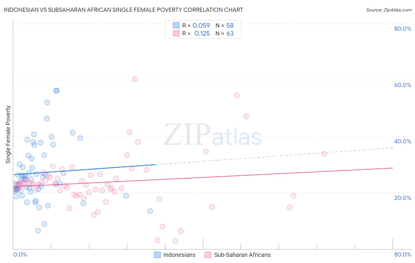 Indonesian vs Subsaharan African Single Female Poverty