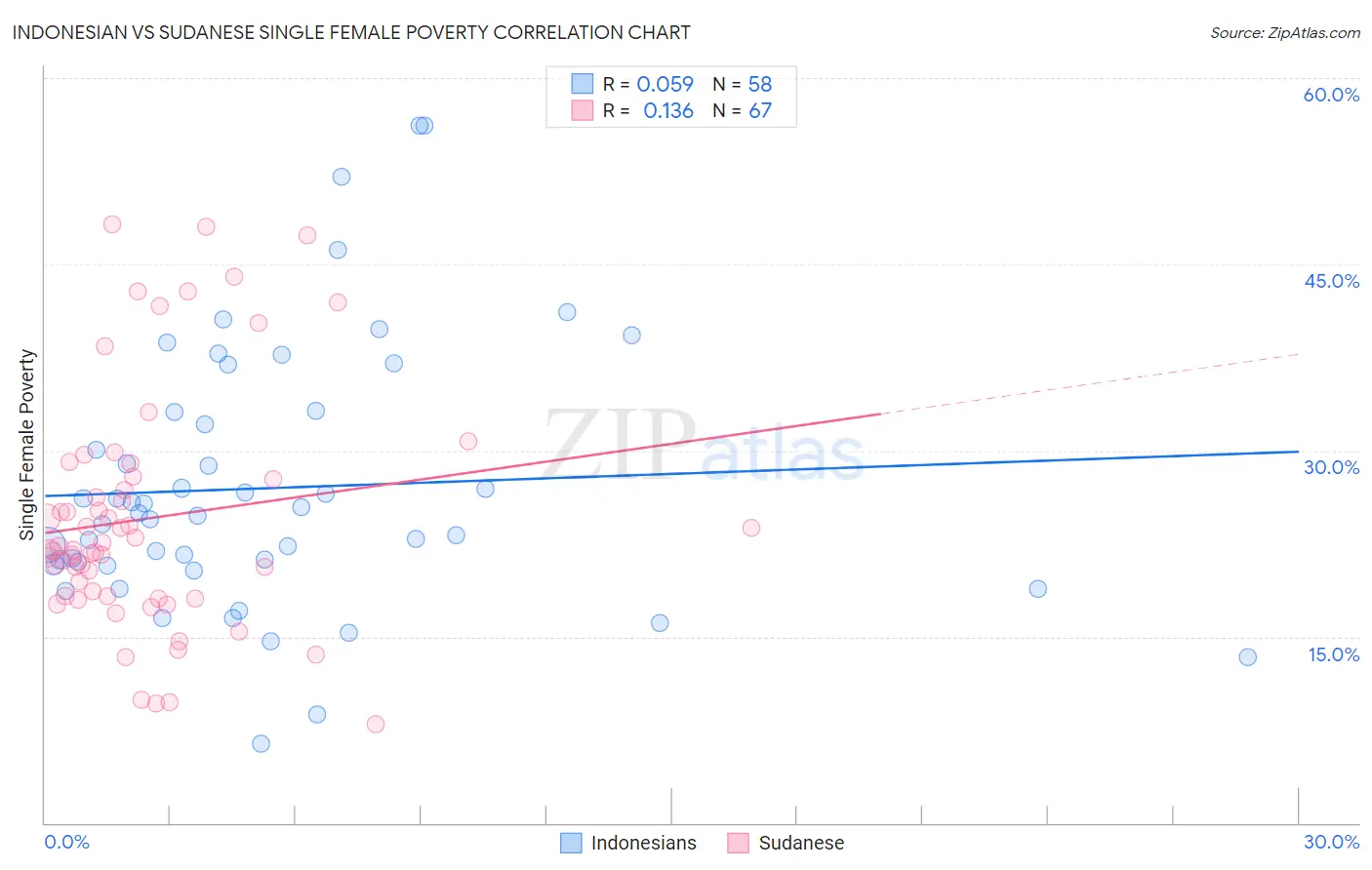 Indonesian vs Sudanese Single Female Poverty