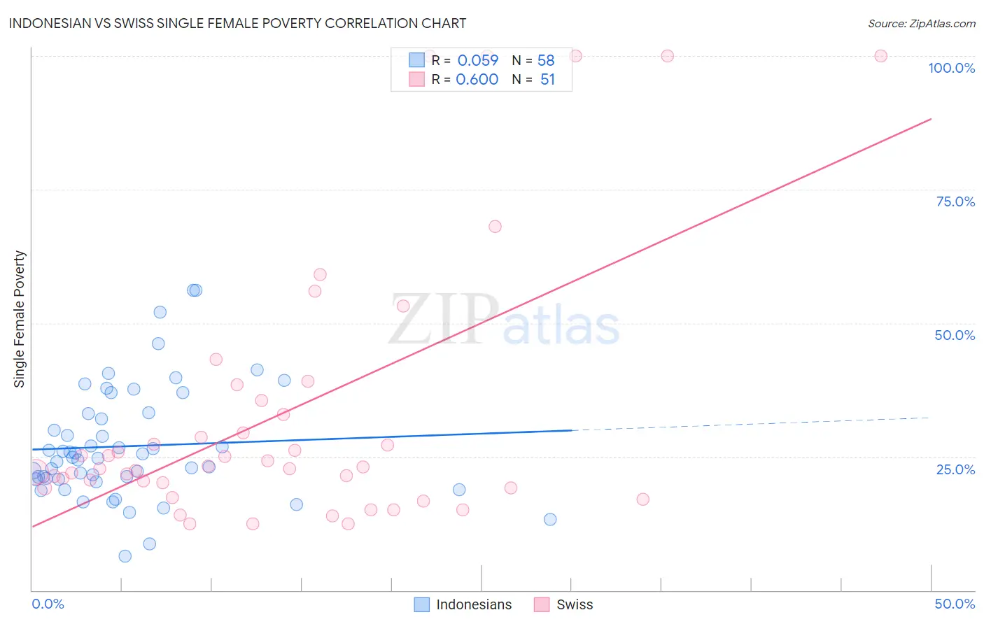 Indonesian vs Swiss Single Female Poverty